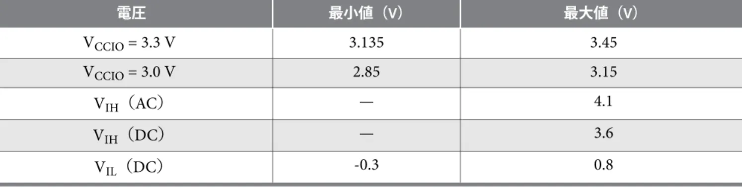表 3-2: I/O バンク内の特定の I/O 規格向けに許容される I/O ピンの最大割合