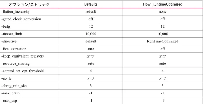 表 1-1 :  Vivado Defaults  と  Flow_RunTimeOptimized ス ト ラ テジ 