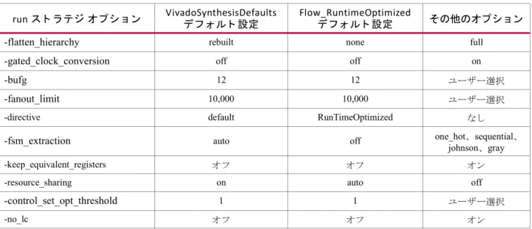 表 1 : Vivado の run ス ト ラ テ ジおよびデ フ ォル ト  オプ シ ョ ン   run ス ト ラ テ ジ オ プ シ ョ ン VivadoSynthesisDefaults