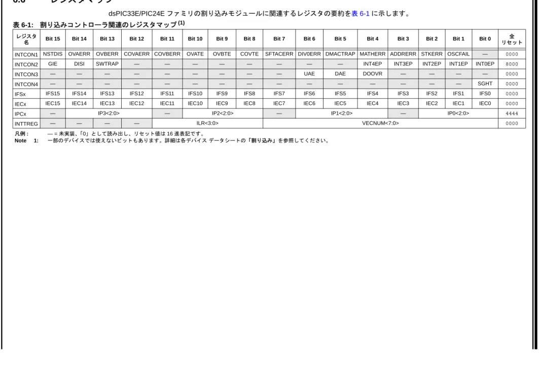 表 6-1: 割り込みコントローラ関連のレジスタマップ (1) 