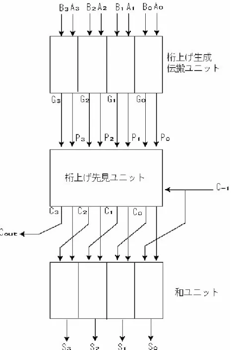 図 2.6 4 ビット桁上げ先見加算器の回路図 