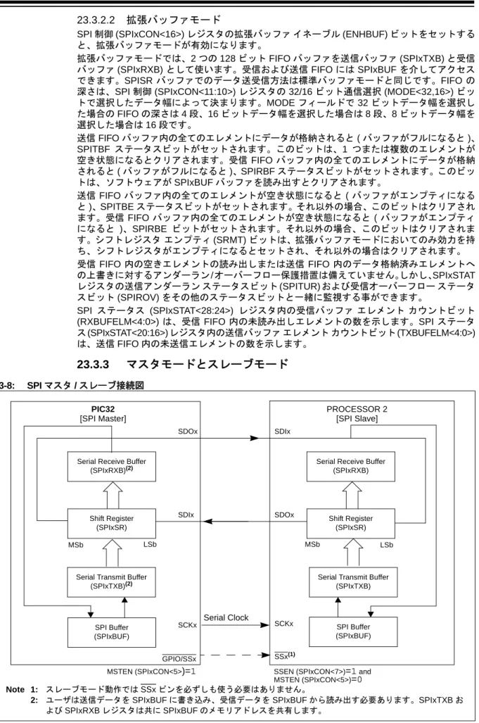 図 23-8: SPI マスタ / スレーブ接続図