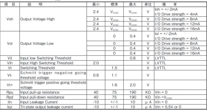 表 7　DC 特性（I/O ピン特性（V CCIO =3.3V））