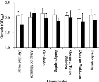 Fig. 2 Growth of  Lp. plantarum  JCM1149 T  and  Lv. brevis  JCM1170 incubated in modified MRS broth using  groundwater; (A) OD 660 , (B) pH