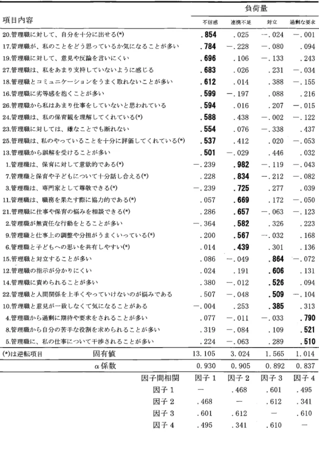 Table 8  管理職 との関係 に よるス トレッサーの因子 分析結 果  (N=203) 項 目内容 負荷量 不信感    連携 不足 対 立 過剰 な要求 20.管 理職 に対 して、 自分 を十分 に出せ る (*) 17.管 理職 が、私 の ことを どう思 つてい るか気 になる ことが多い 19.管 理職 に対 して、意見や反論 を言 いに くい 27.管 理職 は、私 をあま り支持 していない よ うに感 じる 18管 理職 とコ ミュニケー シ ョンを うま く取れ ない こ とが多い
