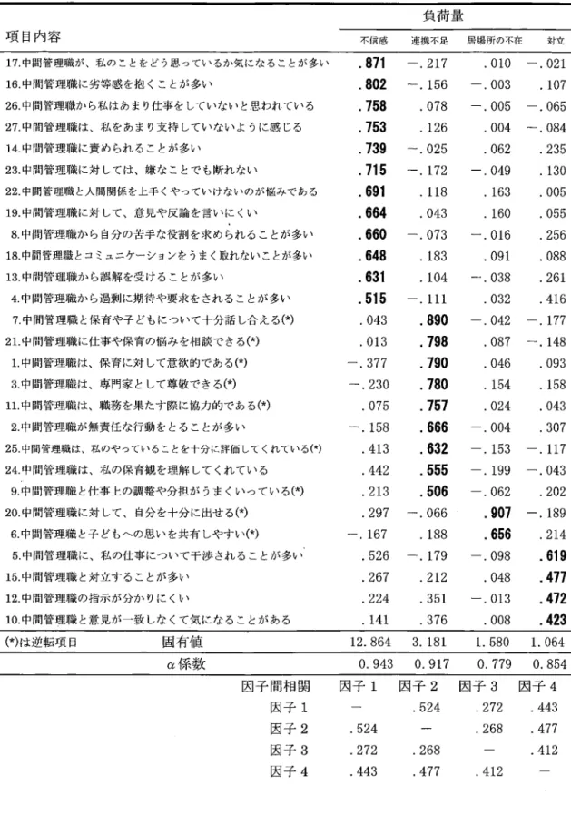 Table 9  中間管理職 との関係 に よるス トレッサーの因子分析結 果  (N=174) 項 目内容 負荷量 不信感    連携 不足    居場 所 の不在 対 立 17.中 間管理職が、私の ことをどう思っているか気になることが多い 16.中 間管理職 に劣等感 を抱 くことが多い 26.中 間管理職か ら私はあま り仕事を していない と思われている 27.中 間管理職 は、私 をあま り支持 していないよ うに感 じる 14̲中 間管理職 に責 め られ ることが多い 23.中 間管理職 に