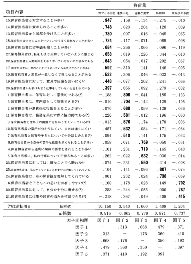 Table 10  保 育担 当者 (同 僚 )と の関係 に よるス トレッサーの因子 分析結果   鰤 =231) 項 目内容 負荷 量 対立 と不信た 連携 不足    過剰 な要求 無理 解    居場所 の不在 15.保 育担 当者 と対 立す る こ とが多 い 14保 育担 当者 に責 め られ るこ とが 多 い 13.保 育担 当者 か ら誤 解 を受 ける こ とが多 い 18.保 育担当者とコミュニケーションをうまく取れないことが多い 16保 育担 当者 に劣等感 を抱 くこ とが多 