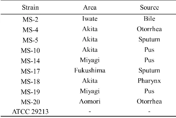 Table 1 Origin of Staphylococcus aureus used in this study 