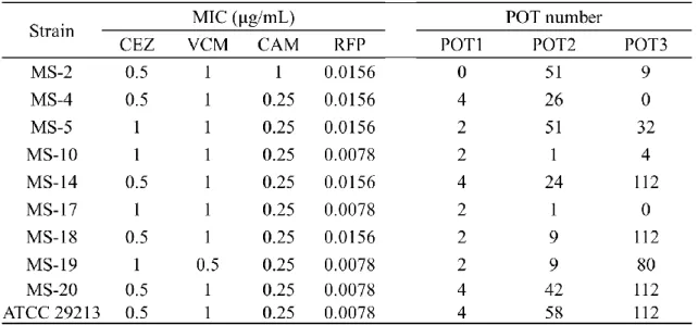 Table 2 MICs and POT number of antibiotics for Staphylococcus aureus 