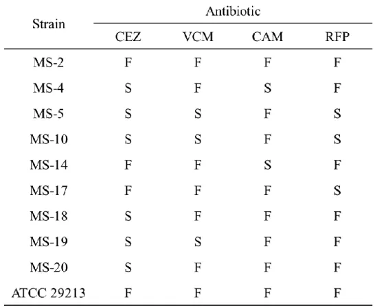 Table 3 Sterilize effect of exposure to each antimicrobial agent 