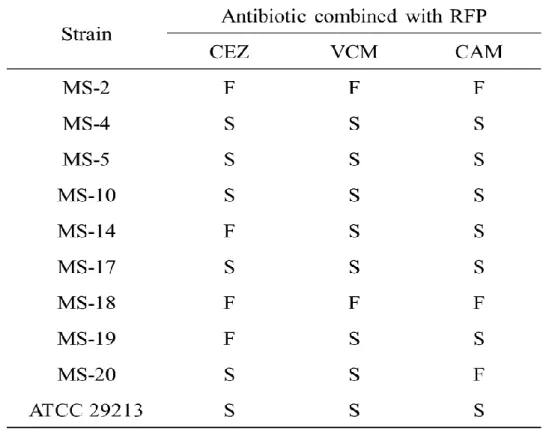 Table 1 Sterilize effect of exposure to rifampicin and other antimicrobial agent 