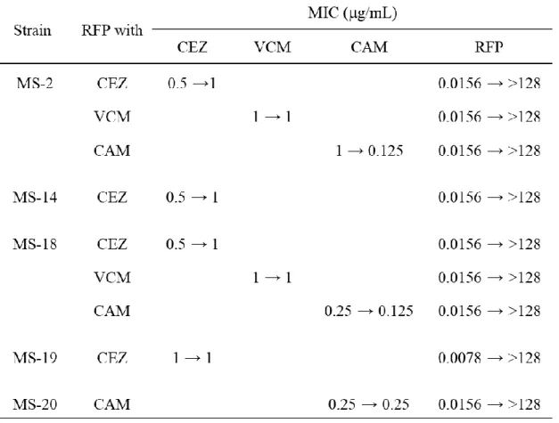 Table  2  Changes  in  MIC  of  strains  before  and  after  the  combined  exposure  to  rifampicin and other antimicrobial agent 