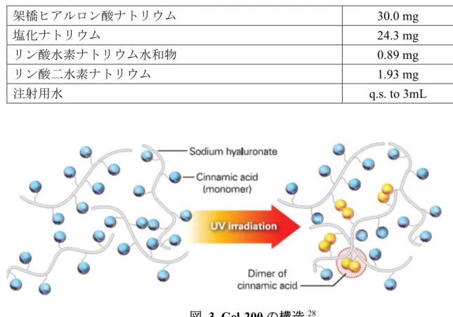 表  2. Gel-200 の組成 28 架橋ヒアルロン酸ナトリウム 30.0 mg  塩化ナトリウム  24.3 mg  リン酸水素ナトリウム水和物  0.89 mg  リン酸二水素ナトリウム 1.93 mg  注射用水  q.s