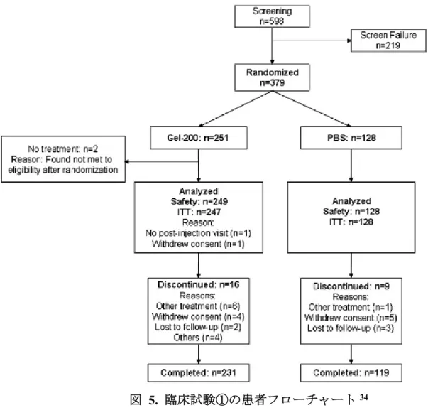 図  5.  臨床試験①の患者フローチャート 34 