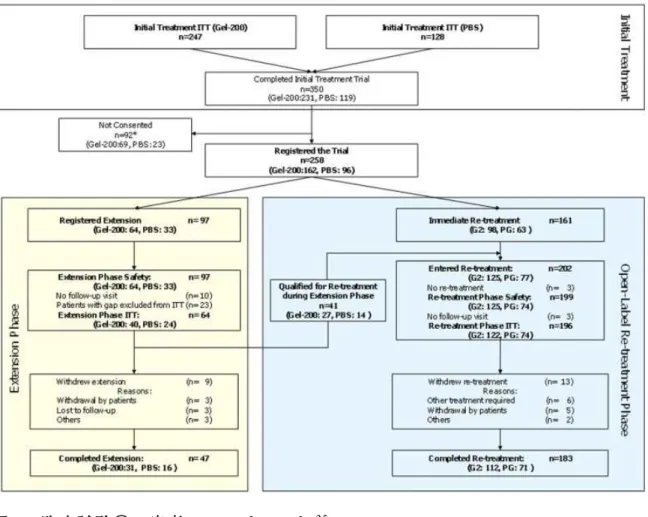 図  7.  臨床試験②の患者フローチャート 35