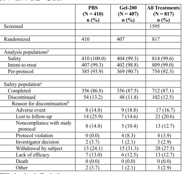 表  8.  臨床試験③の患者数 36 PBS    (N = 410)    n (%)  Gel-200  (N = 407)   n (%)  All Treatments (N = 817) n (%)  Screened  1595  Randomized  410  407  817  Analysis populations a Safety  410 (100.0)  404 (99.3)  814 (99.6)  Intent-to-treat  407 (99.3)  402 (98.8