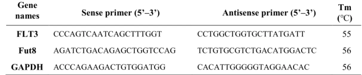 Table 1.  Primer sequences and annealing temperatures (Tm) for RT-PCR  Gene 
