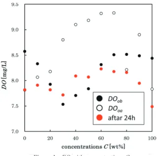 Figure 1　 DO  with concentrations  C ( DO  meter for organic solvent)
