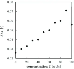 Figure 3　Absorbance of I 3 −  with concentrations  C