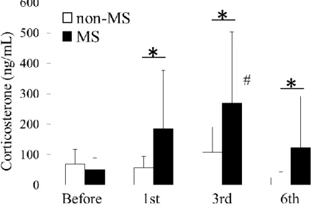 Figure  2.  Effects  of  MS  on  plasma  corticosterone  concentrations.  Blood  was    collected  from  MS  and  non-MS  mice  before  the  1st  and  after  the  1st,  3rd,  and  6th  MS  exposures,  and  plasma  corticosterone  levels  were  measured  in