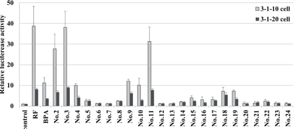 Fig. 1-3. Effects of BPA and BPA analogs on CYP3A4 gene reporter activity in 3-1-10 and  3-1-20 cells