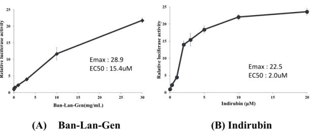 Fig. 2-3. Effect of various concentrations of Ban-Lan-Gen and indirubin on the CYP3A4 gene  reporter activity in 3-1-20 cells