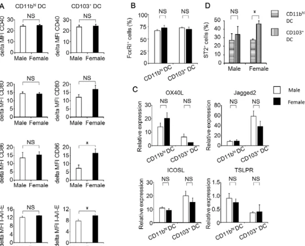 Figure 9. Sex-based differences in mRNA expression in BLN DCs.  BLN DCs were  isolated  from  mice  20  h  after  OVA  challenge