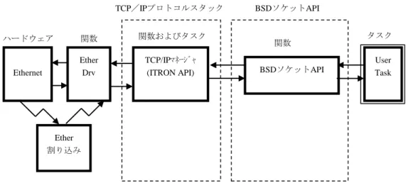 図  1-1  BSDソケットAPI使用時の基本構成 