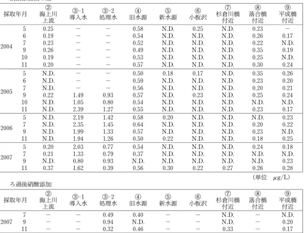 Tabl e  1‑2 水系試料の Seに関する測定結果 硝酸添加後ろ過 採取年月 ② 海上川 上流 ③‑1導入水 ③‑2処理水 ④ 旧水源 ⑤ 新水源 ⑥ 小板沢 ⑦ 杉倉川橋付近 ⑧ 落合橋付近 ⑨ 平成橋付近 5   0
