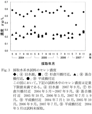 Tabl e  1‑1，Tabl e  1‑3及び Tabl e  1‑4の中で，2007年 9月に採取した，⑦ の杉倉川橋付近と ⑨ の平成橋付近の 試料水の硝酸添加後ろ過とろ過後硝酸添加調製した場合 の濃度を比較すると，As ，Cd及び Pbでは懸濁物が多い 場合には前処理方法の違いにより濃度が変化した。特に Asと Pbではその差が大きく，懸濁物中には Asと Pb が含まれており，硝酸によって溶出したと判断できる。一 方 Tabl e  1‑2の Seでは，前処理の方法に依らず同程度 の濃度であった