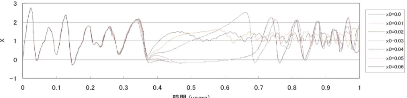 図 3 計算を開始して 1580年から 20年間の X の変化
