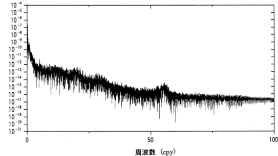 図 8 計算を開始して 1575年から 1663年までの 88年間の P のスペクトル解析