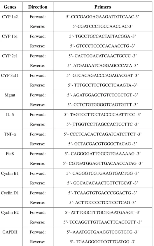 Table 1: Primer sequences used for qRT-PCR and RT-PCR 