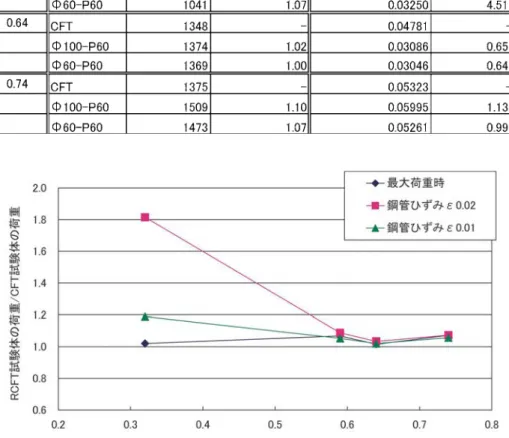 図 5 各鋼材強度比の CFT試験体との耐力比