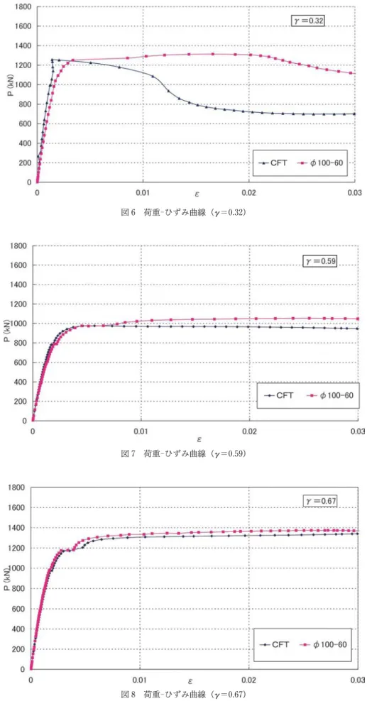 図 7 荷重‑ひずみ曲線 (γ＝0. 59)