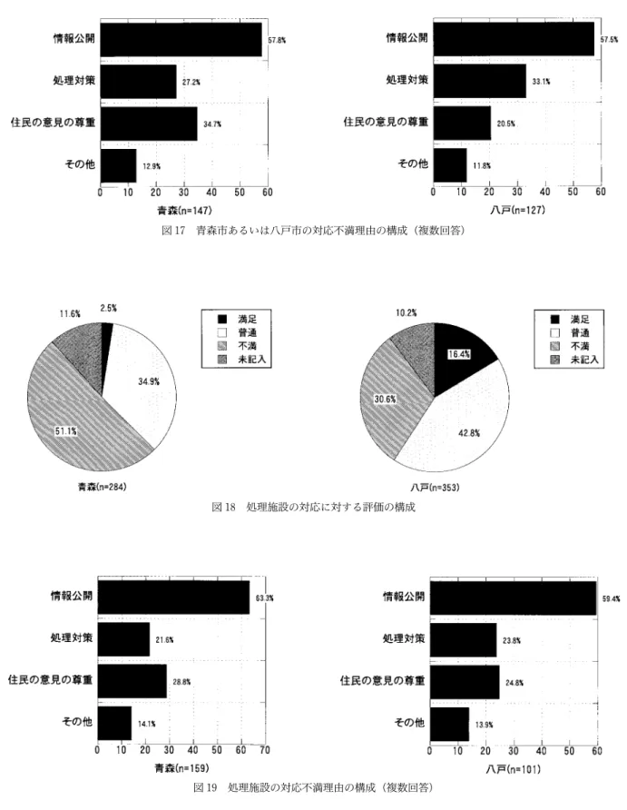 図 18 処理施設の対応に対する評価の構成