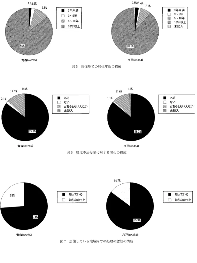 図 5 現住地での居住年数の構成