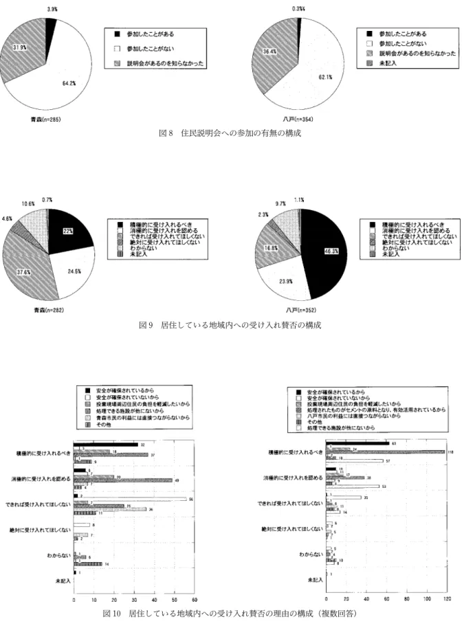 図 8 住民説明会への参加の有無の構成