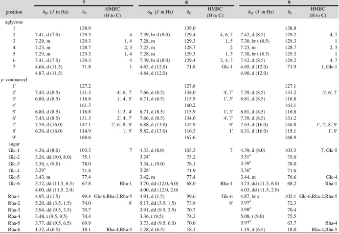 Table 2-2.   1 H and  13 C NMR Spectroscopic Data (in methanol-d 4 ) of Compounds 7-9 7