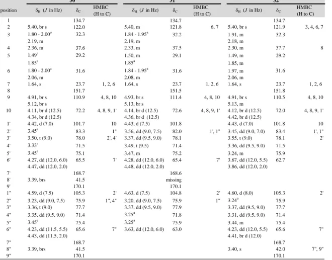 Table 3-1.  1 H and  13 C NMR Spectroscopic Data (in methanol-d 4 ) of Compounds 30-32
