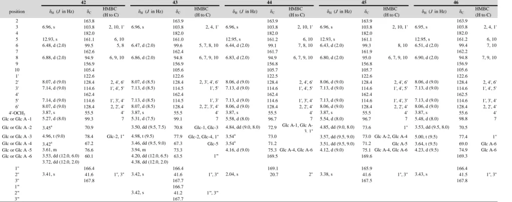 Table 3-3.  1 H and  13 C NMR Spectroscopic Data (in DMSO-d 6 ) of Compounds 42-46