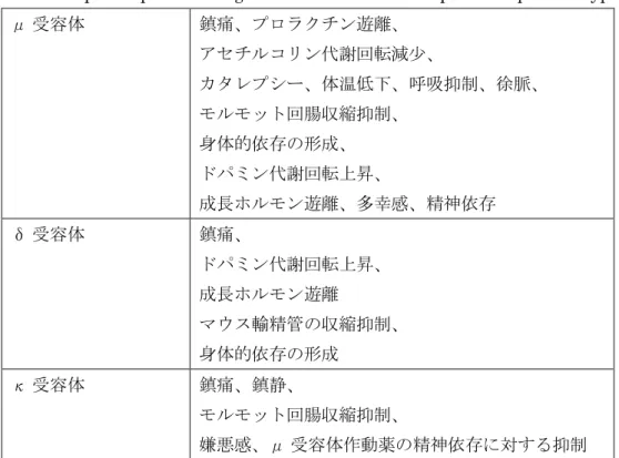 Table 1    Specific pharmacological reaction of various opioid receptor subtypes  μ 受容体  鎮痛、プロラクチン遊離、  アセチルコリン代謝回転減少、  カタレプシー、体温低下、呼吸抑制、徐脈、  モルモット回腸収縮抑制、  身体的依存の形成、  ドパミン代謝回転上昇、  成長ホルモン遊離、多幸感、精神依存  δ 受容体  鎮痛、  ドパミン代謝回転上昇、  成長ホルモン遊離  マウス輸精管の収縮抑制、  身体的依存の形成 