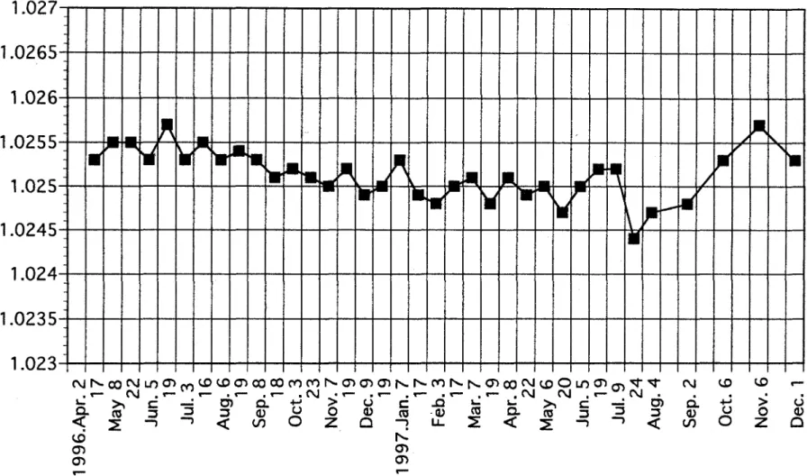Fig. 3. Specific gravity( u is) corrected after measuring with Akanuma's hydrometer and mercury thermometer at the sampling site, Yamato-ji'ma rocky shore facing the Akashi Straits.
