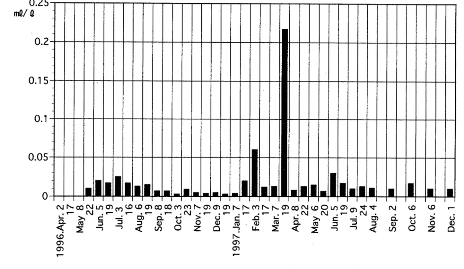 Fig. 4. Seasonal change of quantity of floating matters containing zoo- and phyto-plankton at the sampling site, Yamato-ji'ma rocky shore