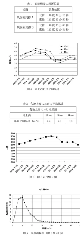 図 1 風況観測塔の設置場所 図 2 陸上の風況観測搭 図 3 洋上の風況観測搭 表 1 観測機器の設置位置場所 設置位置風況観測搭 A北緯 40度 32分 16秒東経 141度 31分 50秒風況観測搭 B北緯40度 33分 00秒東経 141度 32分 34秒図 4 陸上の月別平均風速図 5 陸上の月別n値 図 6 風速出現率（地上高 40  m）表 2 各地上高における平均風速各地上高における風速地上高20 m   30  m   40  m年間平均風速（m/s)4.4  4.9  5.3