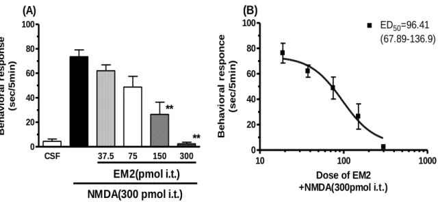Fig. 4 Effects of endomorphin-2 （EM2) on the nociceptive behaviors induced by NMDA  in  mice.(A)  Effect  of  EM1  on  the  nociception  does-response  curve  of  NMDA