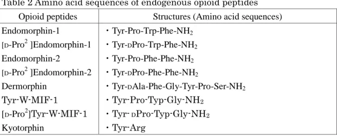 Table 2 Amino acid sequences of endogenous opioid peptides  Opioid peptides  Structures (Amino acid sequences)  Endomorphin-1  [ D -Pro 2  ]Endomorphin-1  Endomorphin-2  [ D -Pro 2  ]Endomorphin-2  Dermorphin  Tyr-W-MIF-1  [ D -Pro 2 ]Tyr-W-MIF-1  Kyotorph
