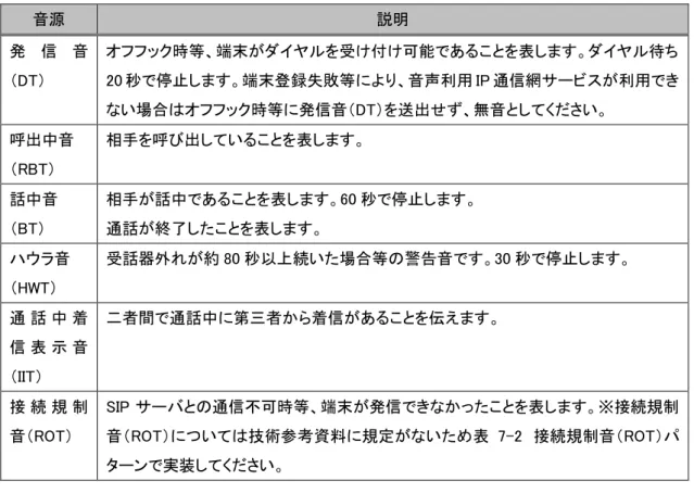 表  7-1:端末が具備すべき可聴音  音源  説明  発 信 音 （DT）  オフフック時等、端末がダイヤルを受け付け可能であることを表します。ダイヤル待ち20 秒で停止します。端末登録失敗等により、音声利用 IP 通信網サービスが利用でき ない場合はオフフック時等に発信音（DT）を送出せず、無音としてください。  呼出中音  （RBT）  相手を呼び出していることを表します。  話中音  （BT）  相手が話中であることを表します。60 秒で停止します。 通話が終了したことを表します。  ハウラ音  （