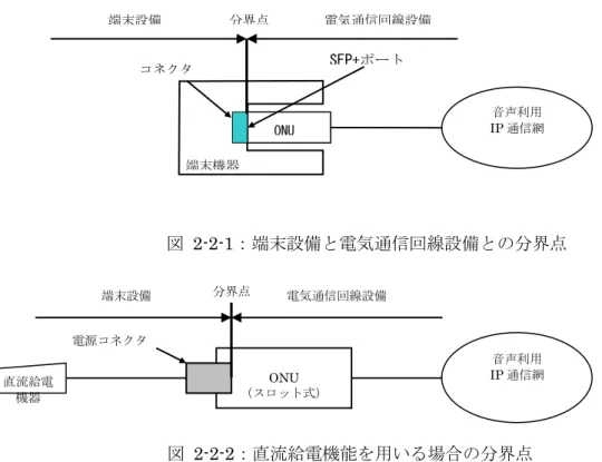 図  2-2-1：端末設備と電気通信回線設備との分界点 図  2-2-2：直流給電機能を用いる場合の分界点 コネクタ 端末機器  音声利用  IP 通信網  I P 通信 網 端末設備分界点電気通信回線設備SFP+ポートコネクタ端末機器ONUONU （スロット式） 電源コネクタ 直流給電機器 音声利用 IP 通信網 端末設備 分界点 電気通信回線設備 