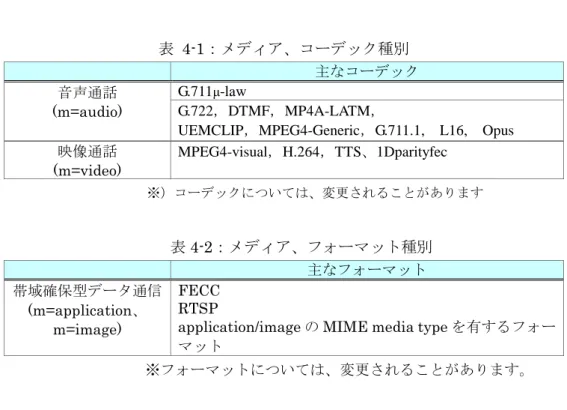 表  4-1：メディア、コーデック種別  主なコーデック  音声通話  (m=audio)  G.711 μ -law    G.722，DTMF，MP4A-LATM，  UEMCLIP，MPEG4-Generic，G.711.1,    L16,  Opus  映像通話  (m=video)  MPEG4-visual，H.264，TTS、1Dparityfec  ※）コーデックについては、変更されることがあります                          表 4-2：メディア、フォーマット種別 